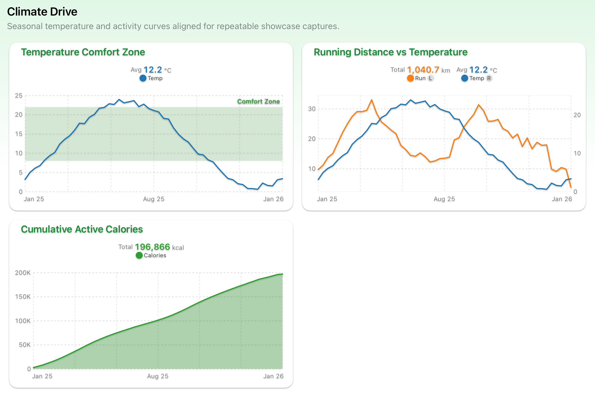 VoilàSense Climate Drive dashboard on iPad showing a full multi-chart layout