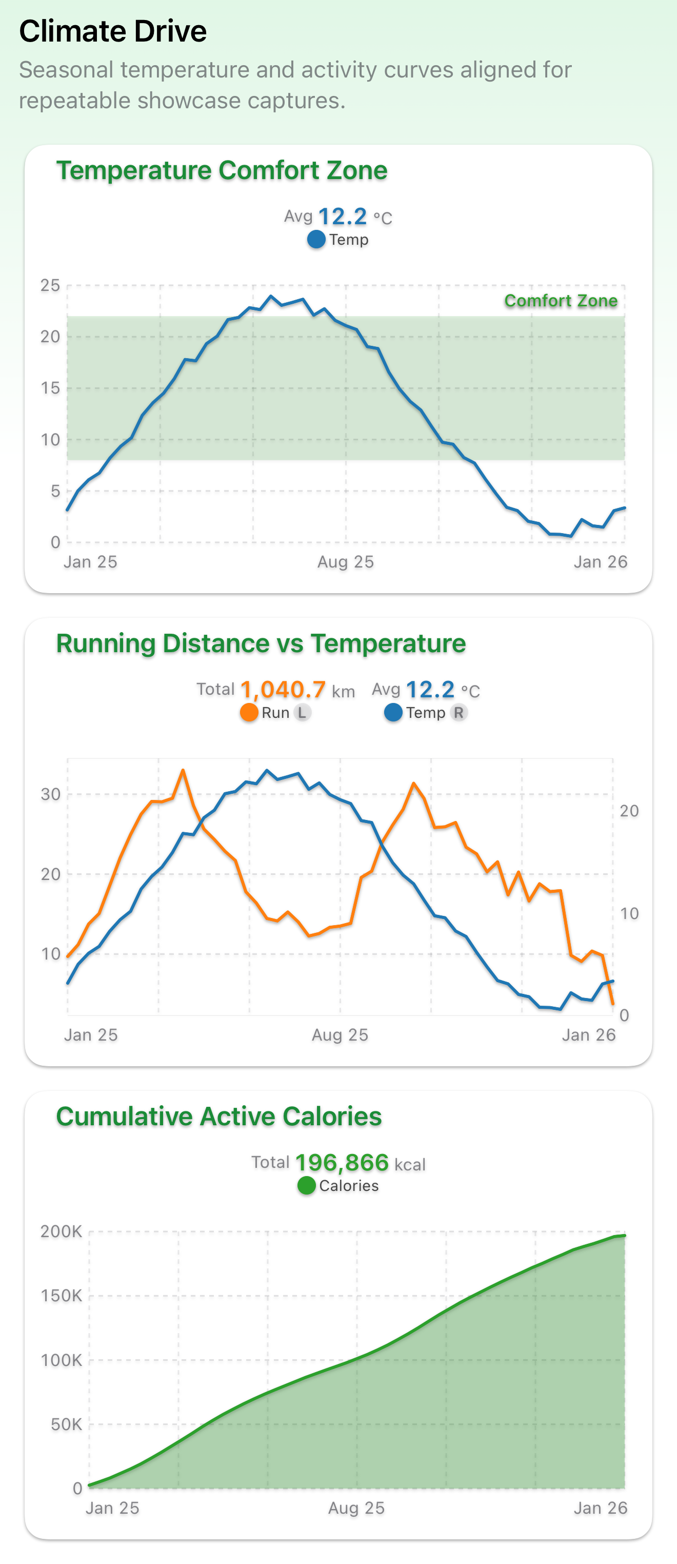 VoilàSense Climate Drive dashboard showing green line charts