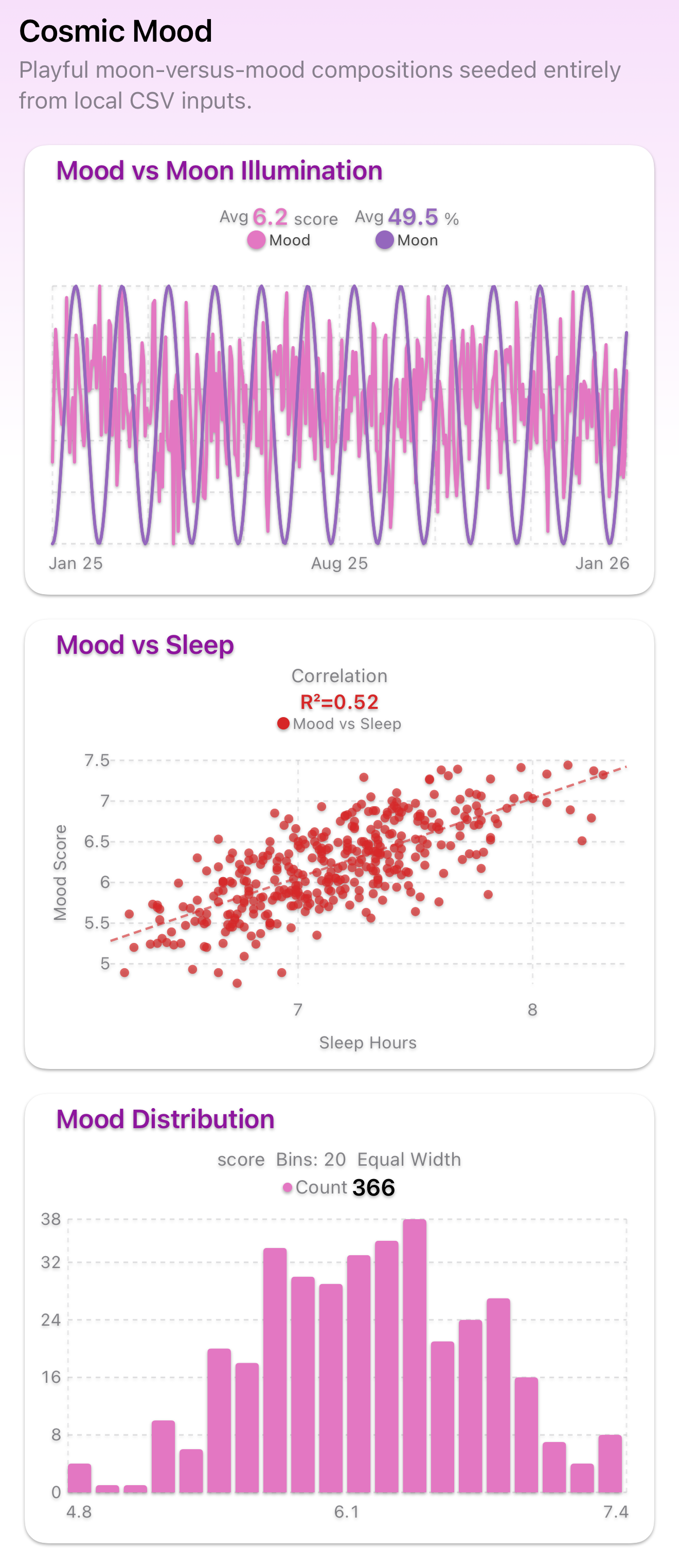 Cosmic Mood dashboard