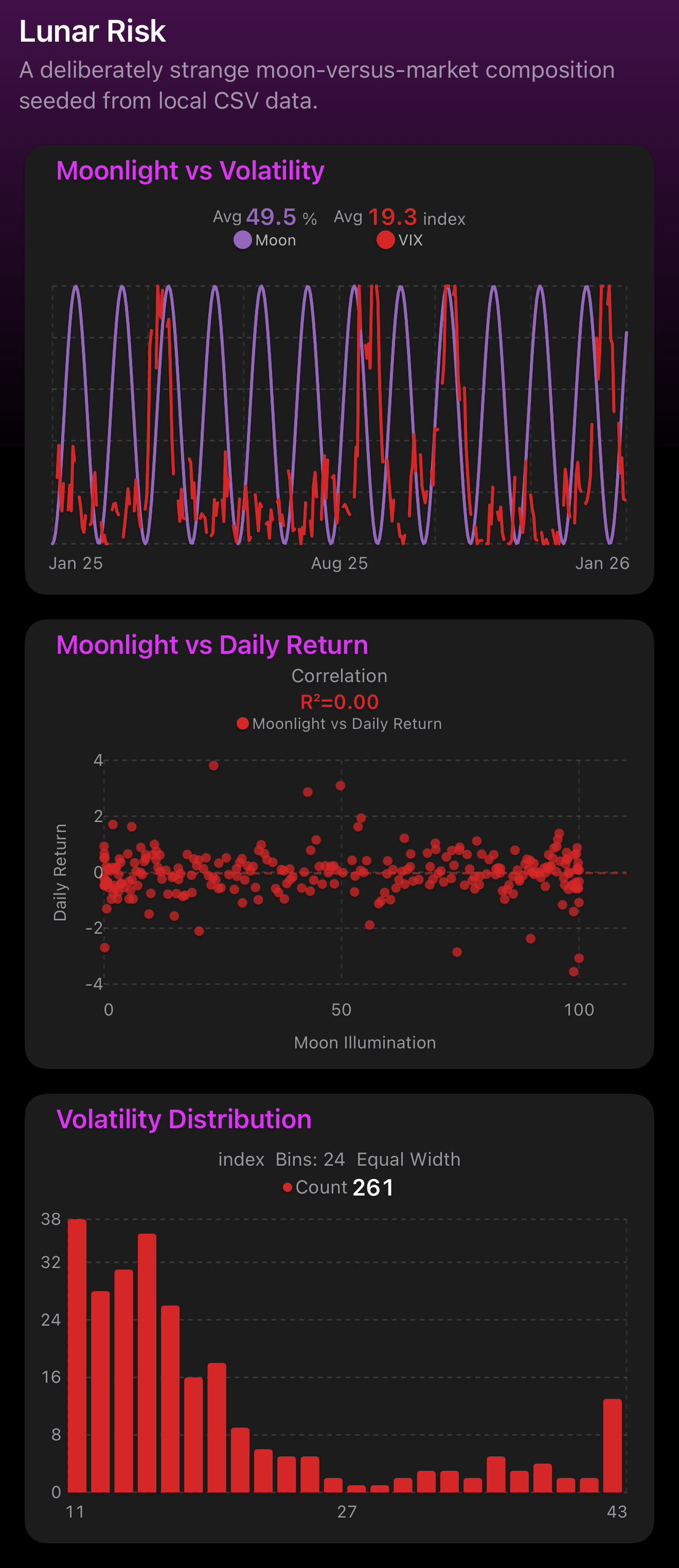 Lunar Risk dashboard overlaying moon phases with personal metrics