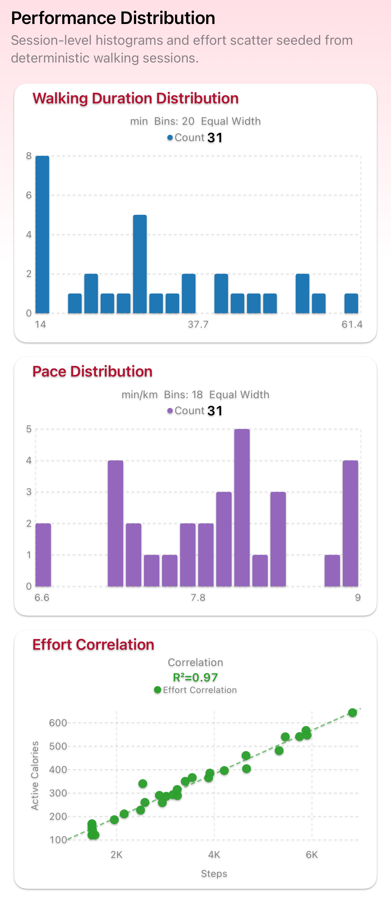 Performance Distribution dashboard